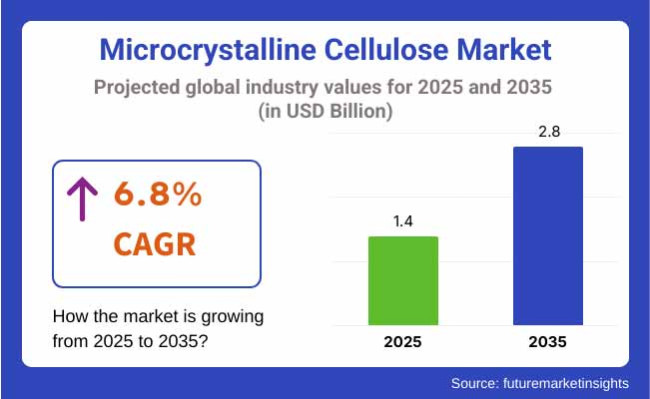 Microcrystalline Cellulose Market
